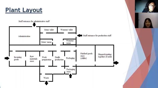 FST4284 Process Flow Diagram and Layout Design on HACCP Plan (Group O) смотреть онлайн