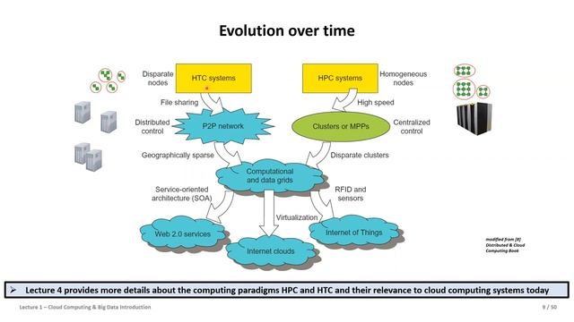 2022 Cloud Computing and Big Data Lecture 1 Cloud Computing and Big Data Introduction Part1 смотреть онлайн