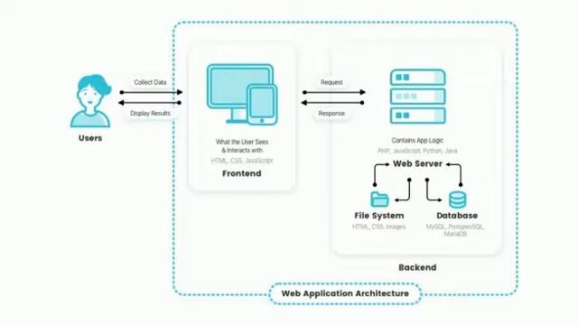 What is Web Application?[2021] | Types | Examples of Web Application смотреть онлайн