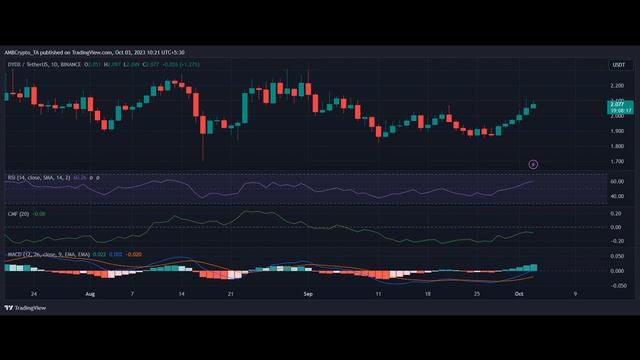 Assessing how SUI, DYDX will react to their upcoming token unlocks смотреть онлайн