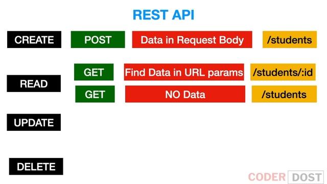 What is REST API ? REST API using Node Express Mongoose | MongoDB In Hindi #8 | #mongodb #mongoose смотреть онлайн
