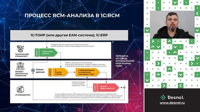 Развитие в 1С:RCM инструментов для риск-ориентированного обслуживания оборудования смотреть онлайн