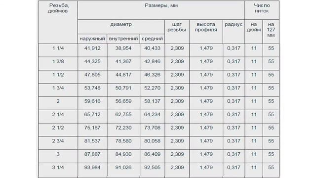 Размеры трубной резьбы, шаг, высота профиля смотреть онлайн