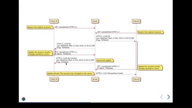 [SOT212] Evolution of locking in Fiori Apps- From ETAG to Durable locks смотреть онлайн