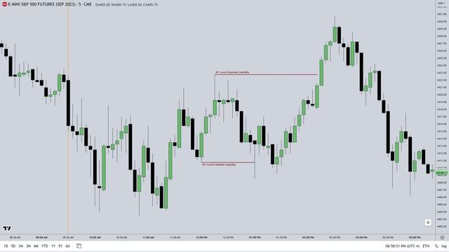 ICT Mentorship 2023 - One Trading Setup For Life
