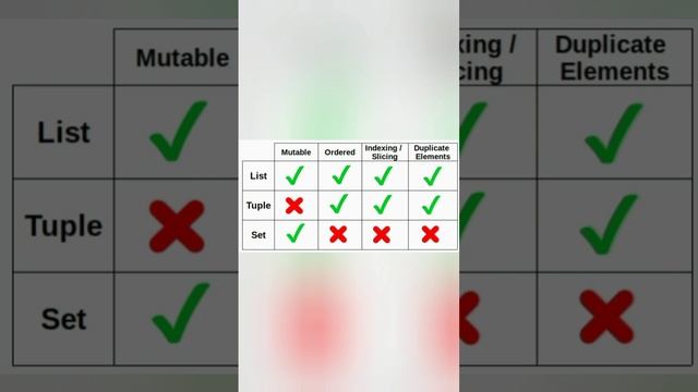 Difference between List VS Set VS Tuple in Python - Python Tricks and tips - Hackerrank - Python смотреть онлайн