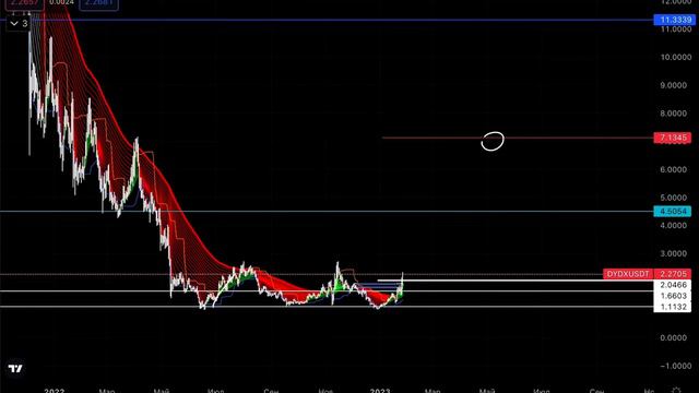 dYdX - ГЛОБАЛЬНЫЙ ОБЗОР 📢 ПЕРСПЕКТИВА ? 🧬 смотреть онлайн