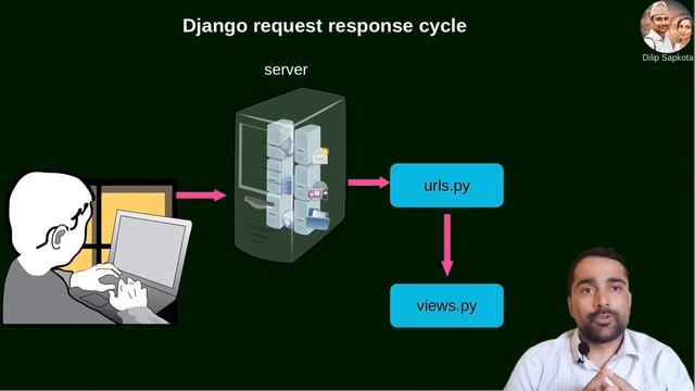 Request Response Cycle of Django | MVT Architecture in Django смотреть онлайн
