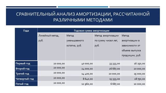 Дипломная презентация по учету амортизации основных средств смотреть онлайн