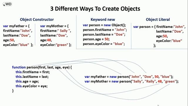 JavaScript OBJECTS in ONE Video смотреть онлайн