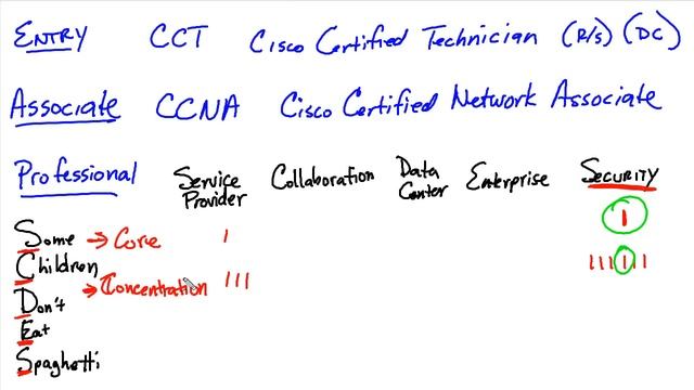 New 2020 Cisco Certifications Explained in 5 Minutes | CCNA 200-301 | CCNP смотреть онлайн