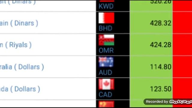 Dollar Exchange Rates | Iraqi Dinar | USD to Inr | USD to Pkr | Foreign Currency Exchange Rates смотреть онлайн