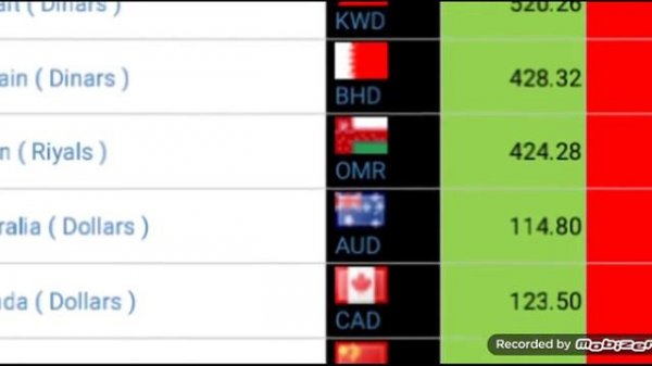 Dollar Exchange Rates | Iraqi Dinar | USD to Inr | USD to Pkr | Foreign Currency Exchange Rates