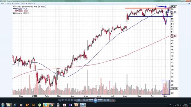 Стратегия поиска и торговли пробойных акций с большим потенциалом движения на NYSE и NASDAQ