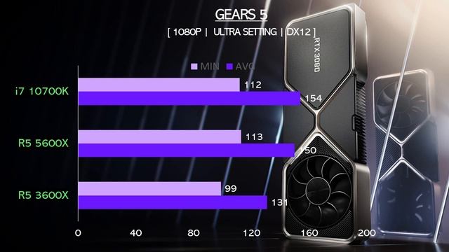 R5 5600X vs R5 3600X vs i7 10700K - RTX 3080 - Gaming Comparisons смотреть онлайн