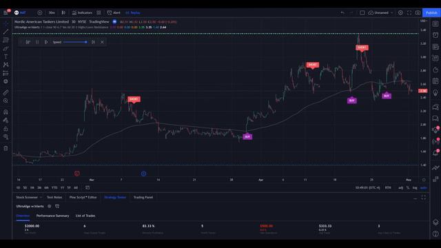 Day Trading $NAT / NYSE (Nordic American Tankers) by UltraAlgo смотреть онлайн