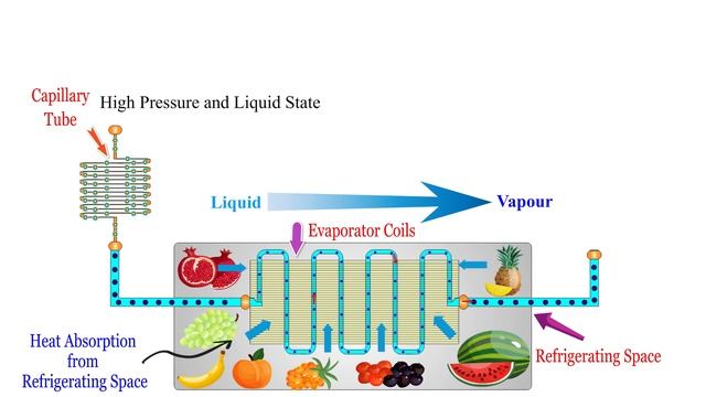 How Household Refrigerator Works ? Animated Explanation смотреть онлайн