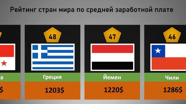 Рейтинг стран мира по средней заработной плате 2022 смотреть онлайн
