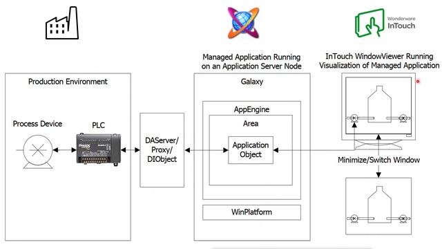 Wonderware, Archestra, Aveva : les bases смотреть онлайн