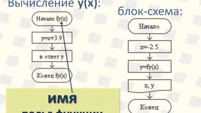 25 Пользовательские функции, что это такое, смысл польз функции, польз функции в блок-схемах смотреть онлайн