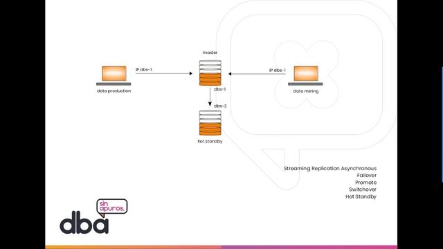 How to configure a High Availability System in PostgreSQL with repmgr смотреть онлайн