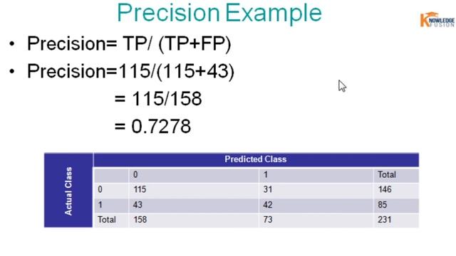 Precision | Recall | F1 score | Machine Learning | Classification | Evaluation Metric | Python смотреть онлайн