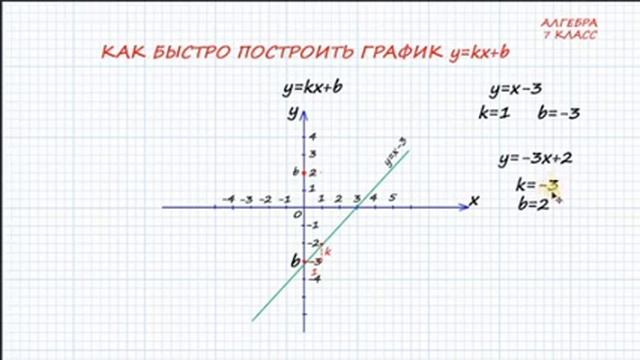 Решение системы линейных уравнений с двумя переменными графическим 7 класс смотреть онлайн