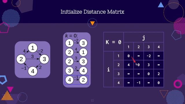 Floyd Warshall Algorithm in under 10 minutes! смотреть онлайн