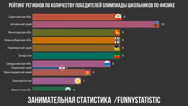 Регионы России по количеству победителей на Всероссийской олимпиаде школьников по физике (1992-2019 смотреть онлайн