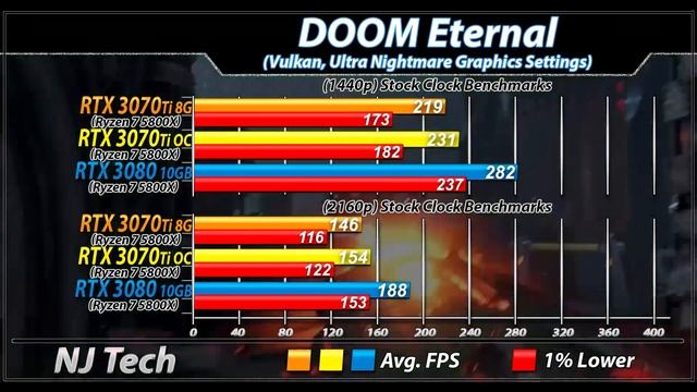 RTX 3070 Ti (Overclock) Vs. RTX 3080 | 1440p and 2160p Gaming Benchmarks + Ray Tracing Benchmarks смотреть онлайн
