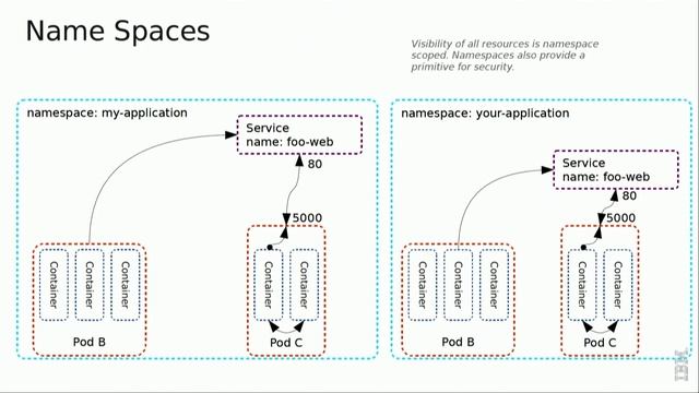DevOpsDays KC 2019 - Everything you need to know about Kubernetes in 5 mins - JJ Ashgar смотреть онлайн
