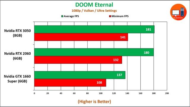 Nvidia RTX 3050 vs RTX 2060 vs GTX 1660 Super смотреть онлайн