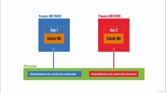 3-The App Sandbox and the Permission Model смотреть онлайн