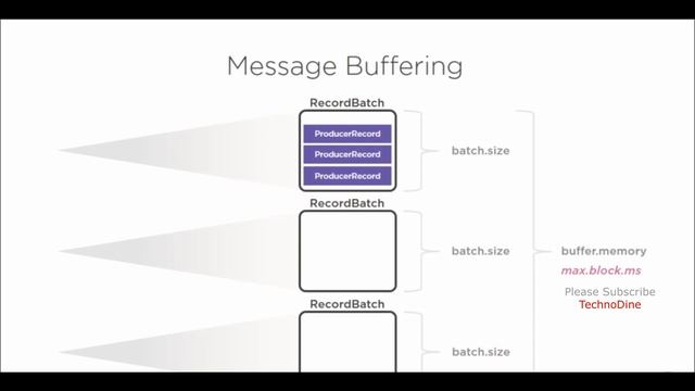 Kafka message buffering and micro batching - kafka message buffering - spring boot & publishing смотреть онлайн