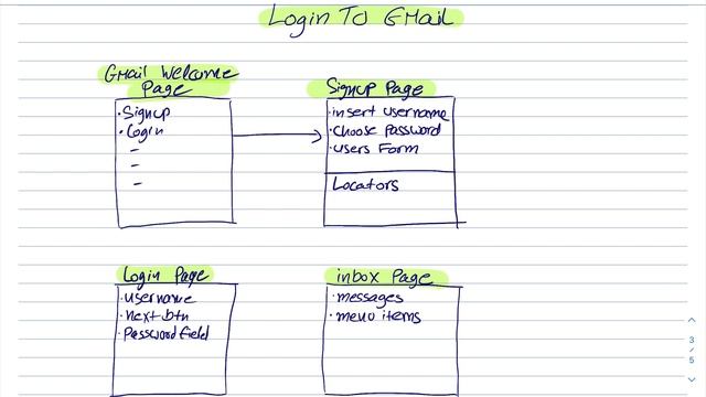 Selenium Page Object Model Explained In 5 Minutes | Page Object Model tutorial for beginners смотреть онлайн