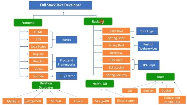 How to Become a Full Stack Java Developer - Learning Path for Full Stack Java Developer смотреть онлайн
