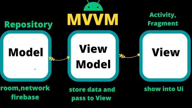 What Is MVVM ( Model View Viewmodel ) Architecture Pattern In Android? | Hindi