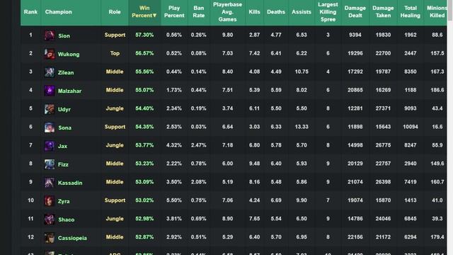 WIN RATE PATCH 8.24 LOL-league of legends tier list-league of legends champions,jogo lol,lol juego смотреть онлайн
