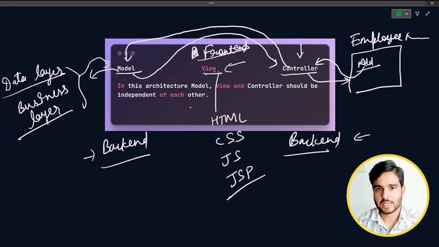 MVC Model View Controller explanation with example | MVC architecture using JSP and Servlets смотреть онлайн