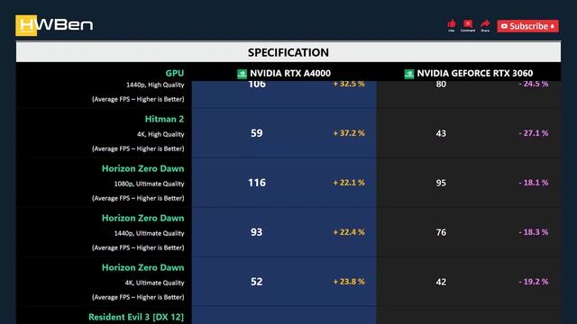NVidia RTX A4000 Vs NVidia GeForce RTX 3060 - Gaming 1080p 1440p 4K (Ryzen 9 5950X)