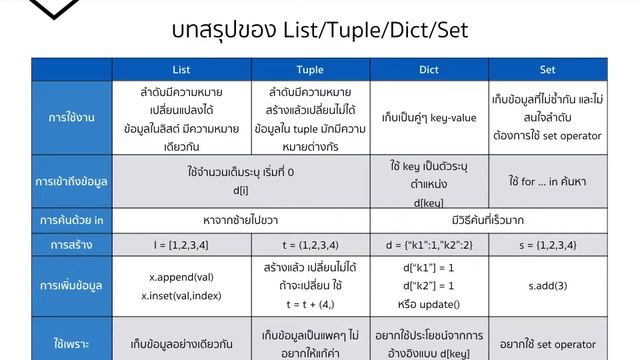 [Python 101] 62 - Summary of List/Tuple/Dictionary/Set смотреть онлайн