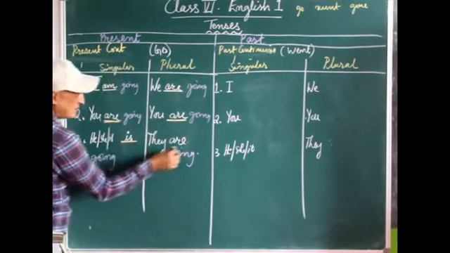 Class 6 English Language Topic: Tenses смотреть онлайн