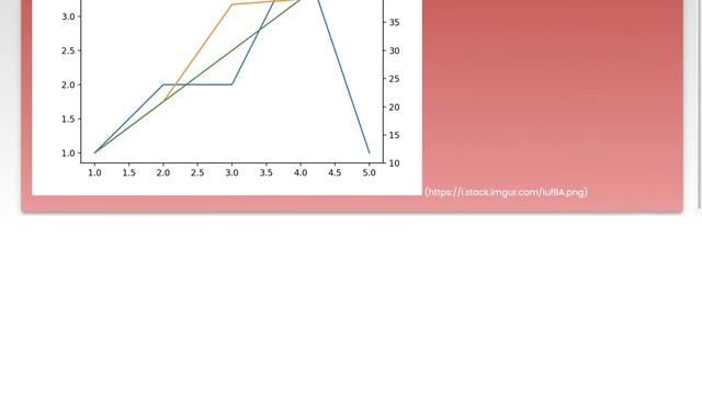two (or more) graphs in one plot with different x-axis AND y-axis scales in python смотреть онлайн