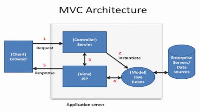 Java Server Page Servlet คืออะไร смотреть онлайн