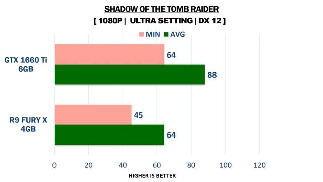 R9 FURY X 4GB vs GTX 1660 Ti 6GB - i5 9600k - Gaming Comparisons смотреть онлайн