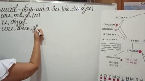 Русский язык. 2 класс. Фонетический разбор слова №1. Ким Е.О., учитель начальных классов.