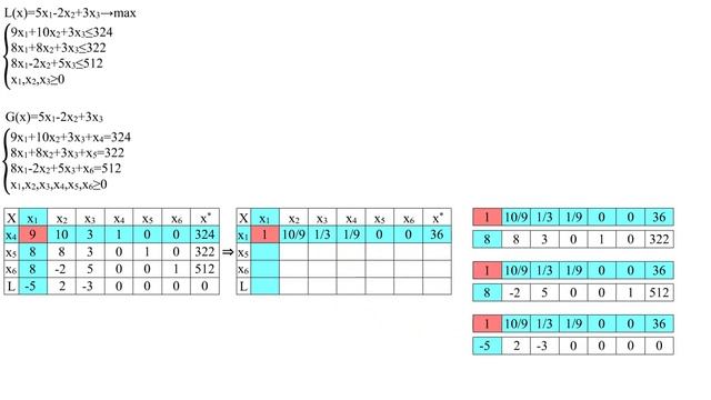 Simple linear programming problem №4. Simplex method for maximization. смотреть онлайн