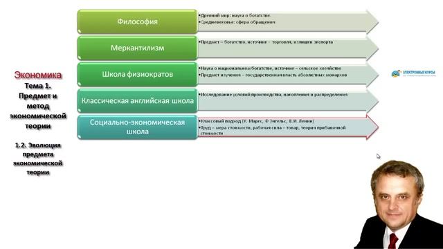 1.2. Эволюция предмета экономической теории смотреть онлайн