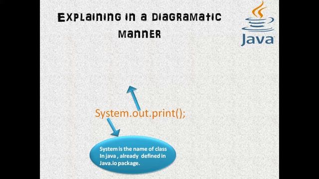 Explaining "System.out.print();" in detail смотреть онлайн