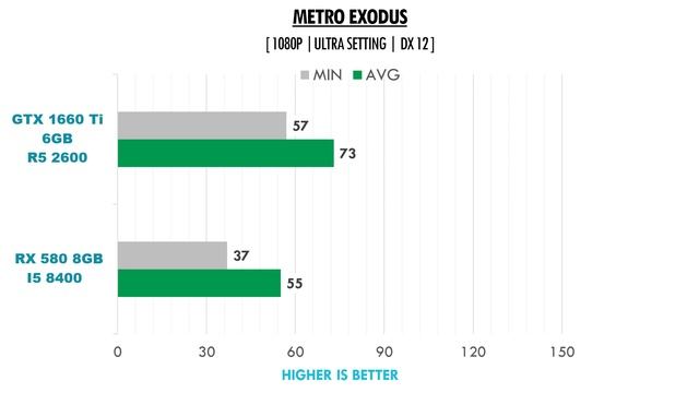 RX 580 8GB + i5 8400 vs GTX 1660 Ti 6GB + R5 2600 - Gaming Benchmarks смотреть онлайн